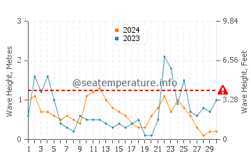 Waves height in S'illot in November