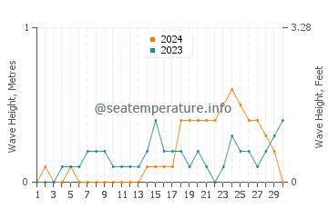 Waves height in Simala in November