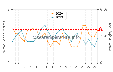 Altura das ondas Simpson Bay em novembro
