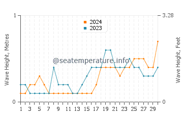 Waves height in Simunul in November