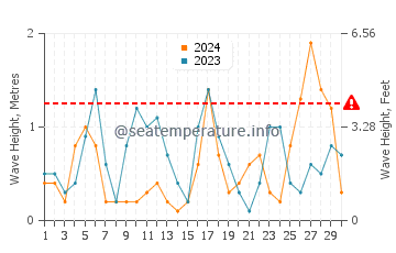 Waves height in Sinan in November
