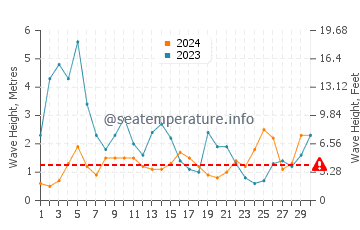 Waves height in Sines in November