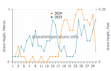 Waves height in Sinonoc in November