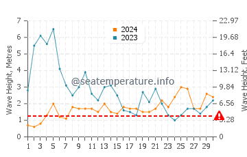 Waves height in Sintra in November