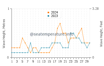 Waves height in Sipadan in November