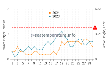Waves height in Sipalay in November
