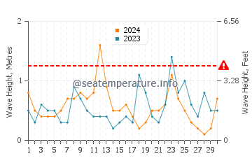 Altezza delle onde Siracusa a novembre