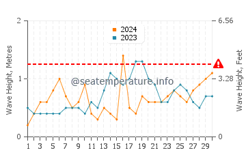 Altura de las olas en Siruma en noviembre