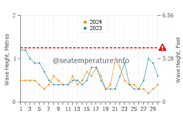 Altura de las olas en Sisal en noviembre