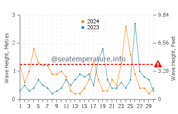 Altezza delle onde Sisi a novembre
