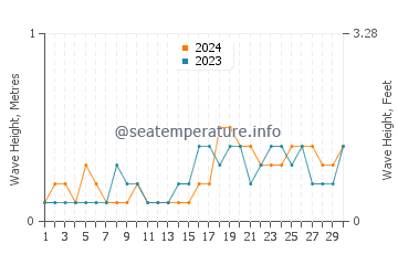 Waves height in Sitangkai in November