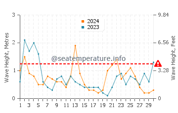 Waves height in Sitges in November