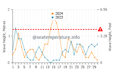 Waves height in Sitio de Calahonda in November