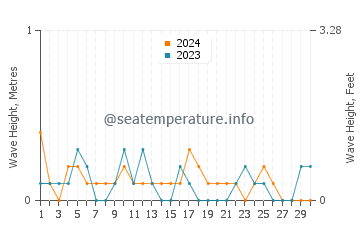 Waves height in Sizhoutou in November