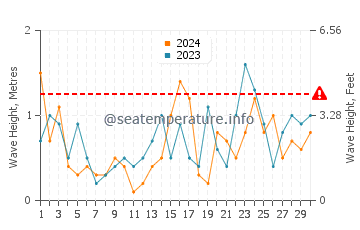 Altezza delle onde Skagen a novembre