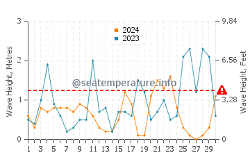 Waves height in Skala Eressos in November