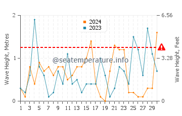 Waves height in Skala Panagia in November