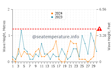 Altezza delle onde Skala Rachoniou a novembre