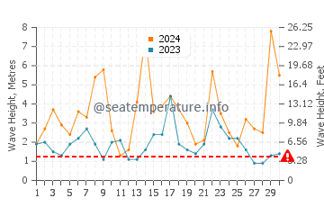 Altura de las olas en Skarsvag en noviembre
