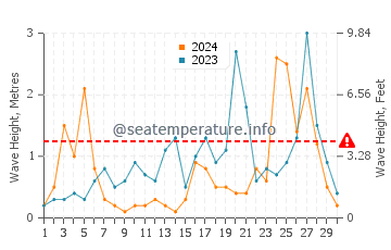 Waves height in Skefe in November