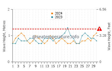 Altezza delle onde Skeldon a novembre