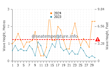 Altezza delle onde Skjervoy a novembre