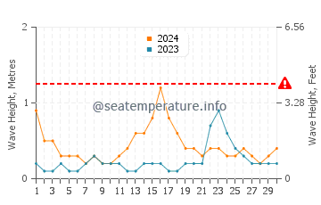 Altezza delle onde Skodje a novembre