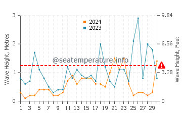 Altezza delle onde Skoutari a novembre