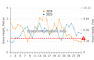 Waves height in Slates Hot Springs in November