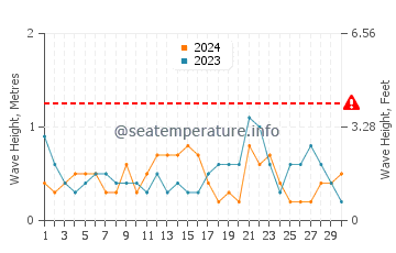 Waves height in Slaughter Beach in November