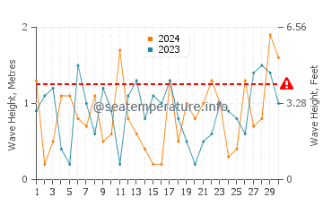 Waves height in Sleeping Bear in November