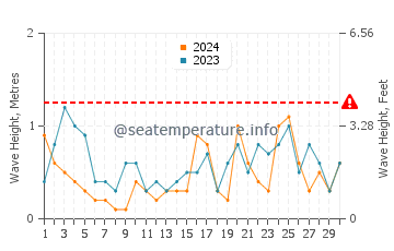 Altezza delle onde Slite a novembre