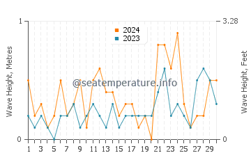 Waves height in Smithtown in November