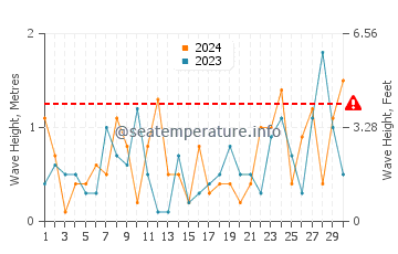 Waves height in Sodus Point in November