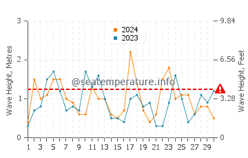 Waves height in Sokcho in November