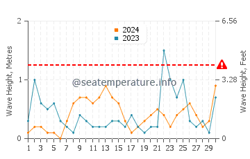 Altezza delle onde Solenzara a novembre