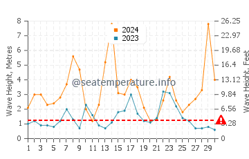 Altezza delle onde Sommarøya a novembre