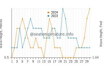 Altura de las olas en Somone en noviembre