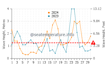 Altezza delle onde Søndervig a novembre