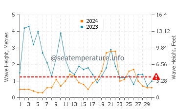 Waves height in Sopelana in November