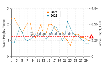 Altezza delle onde Sosúa a novembre