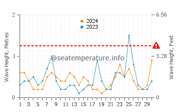 Altezza delle onde Susa a novembre