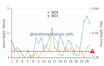 Altezza delle onde South Durras a novembre
