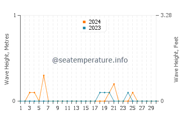 Waves height in South Lake Tahoe in November