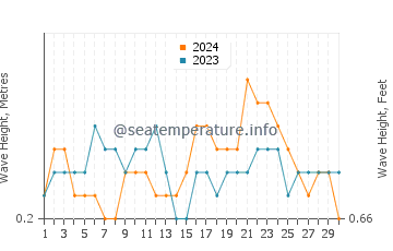 Waves height in South Molle Island in November