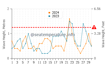 Waves height in South Portland in November