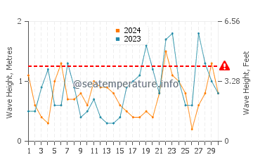 Waves height in South Thomaston in November