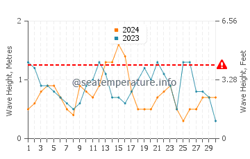 Waves height in Southern Shores in November