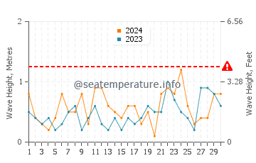 Waves height in Southold in November