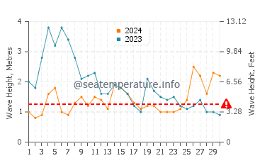 Waves height in Aguas Verdes in November